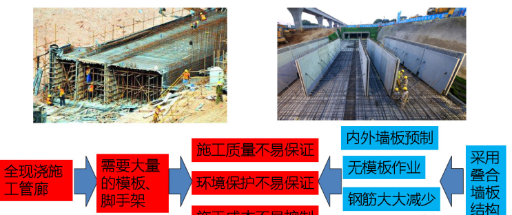 城市綜合管廊4大前沿技術(shù)丨全套預制裝配施工技術(shù)詳解和工藝對比