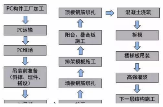 裝配式建筑六大問(wèn)，PC預制構件是關(guān)鍵