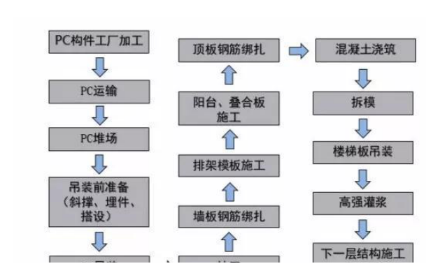 從發(fā)展到應用，PC預制構件的前世今生